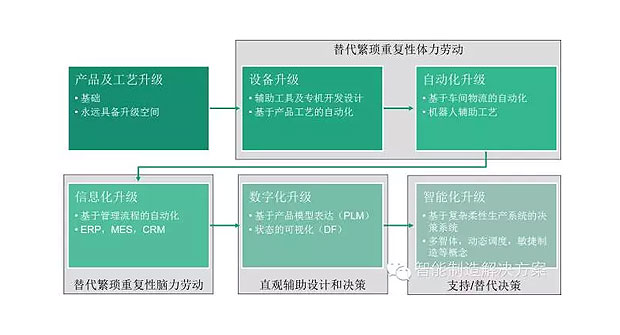 何為工業(yè)自動(dòng)化、智能化？