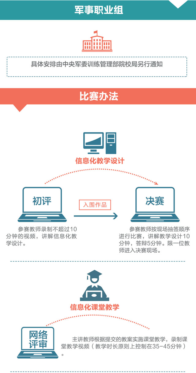 一圖教你看懂2016年全國職業(yè)院校信息化教學(xué)大賽